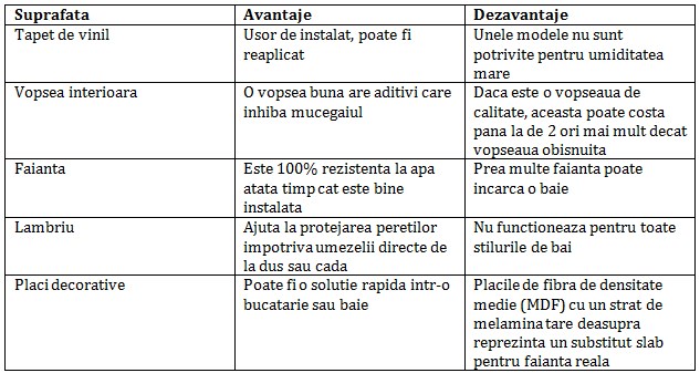 cele mai populare opțiuni